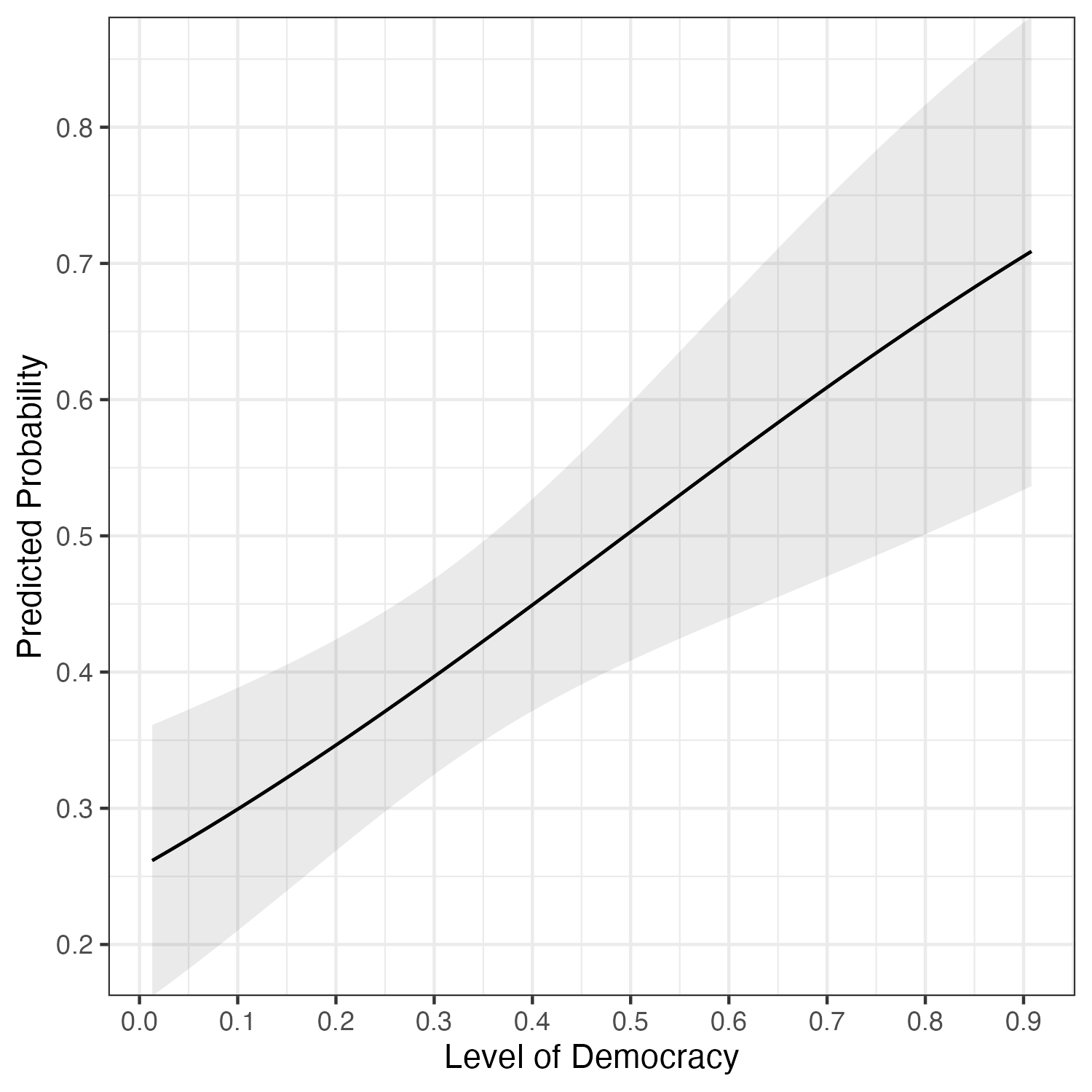 Figure 3b: Predicted Probability of Public Consultation Across Level of Democracy (V-Dem Electoral Democracy Index)