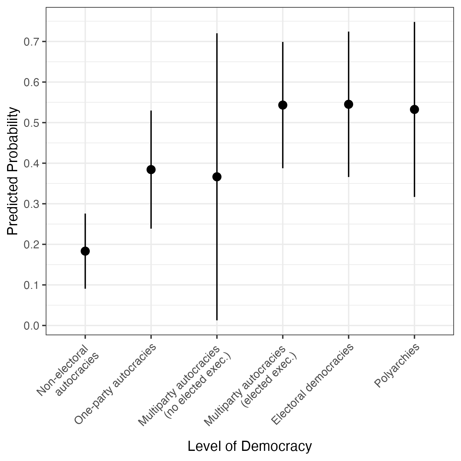 Figure 3a: Predicted Probability of Public Consultation Across Level of Democracy (Lexical Index of Democracy)